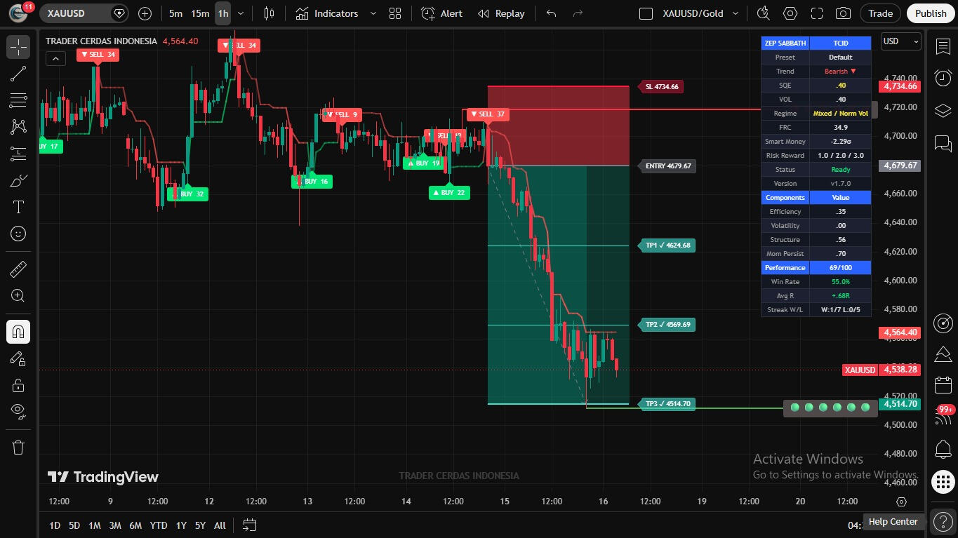 XAUUSD / Gold XAUUSD / Gold